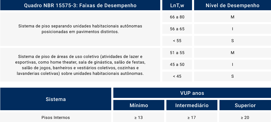 Quadro NBR 15575-3: Faixas de Desempenho