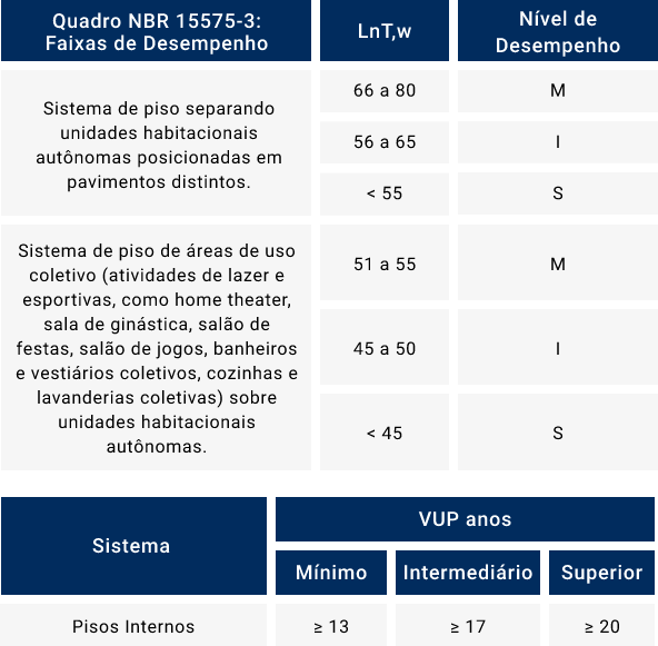 Quadro NBR 15575-3: Faixas de Desempenho